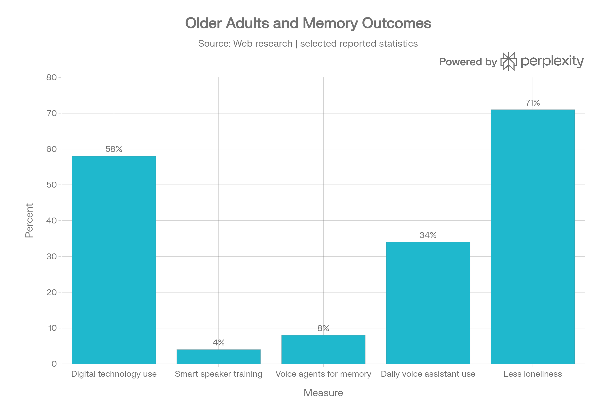 Bar graphic of the influence of Personal Assistants in elder's memory loss.